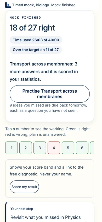 A finished Biology mock: the number right out of the questions in the paper, the time used against the forty minutes allowed, how many questions went over the target time, and the missed ideas due back, then a card with the next step.