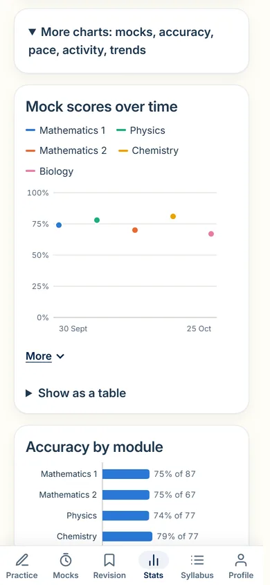 A chart of mock scores over time, one colour per module, with accuracy by module below it.