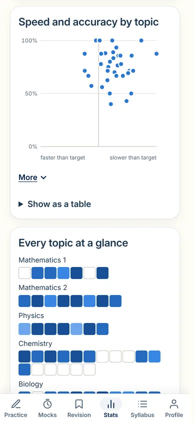A scatter of every topic by speed against the target and share right, then a grid of every topic, darker where more of it is answered right.