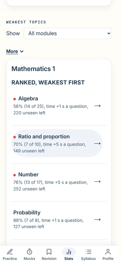My weakest topics: the topics of Mathematics 1 ranked weakest first, each row giving the share right, the pace and the questions left, and opening a drill when tapped.